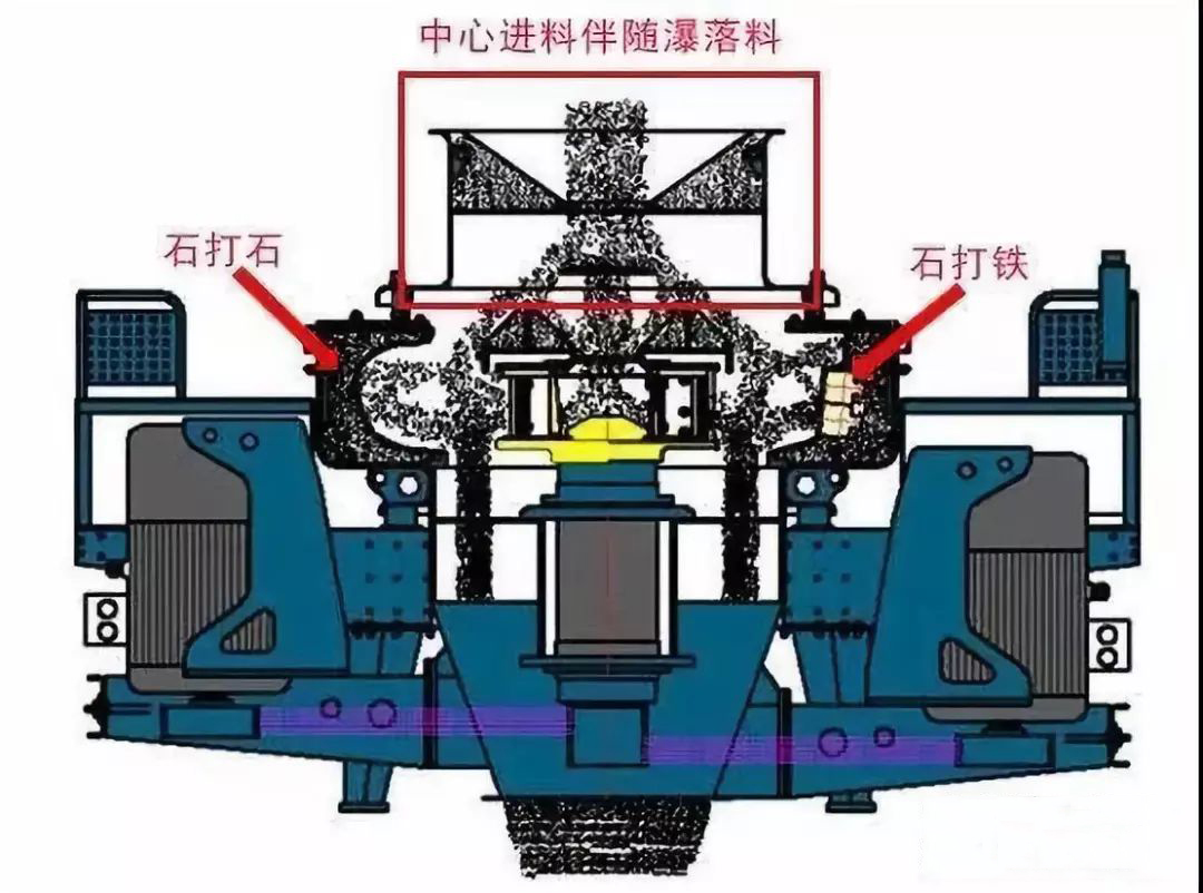 整形制砂機采用“石打石”和“石打鐵”相結(jié)合工作原理