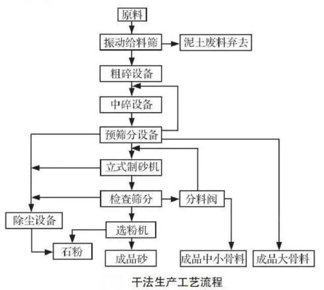 干法制砂生產(chǎn)工藝