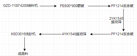 石灰石300t/h制砂生產(chǎn)線配置
